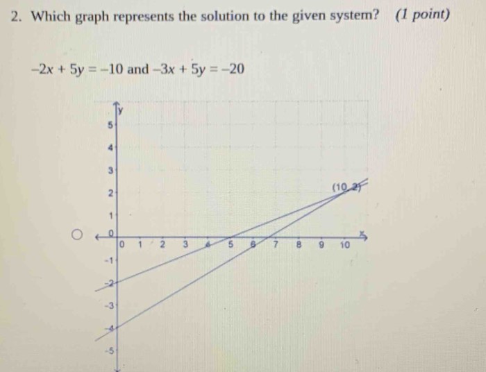 Which graph represents the solution to the given system