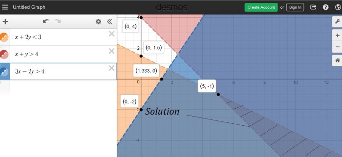 Which graph represents the solution to the given system